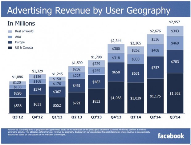Facebook Q3 2014 Advertising Revenue by User Geography