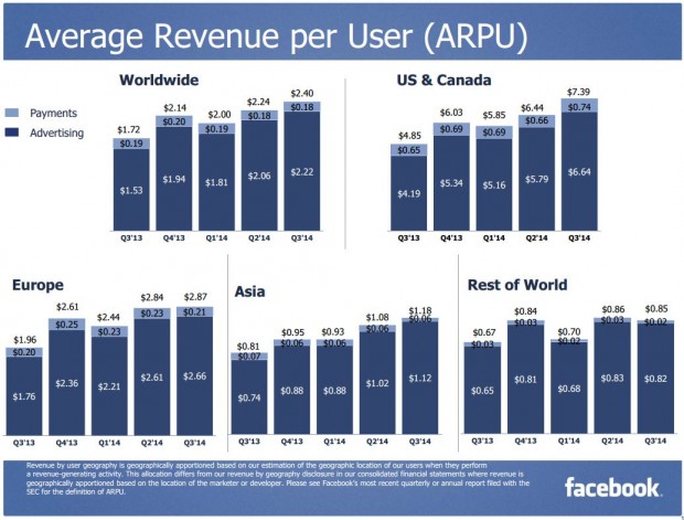 Facebook Q3 2014 Average Revenue per User