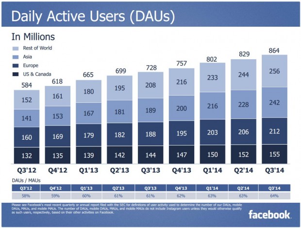 Facebook Q3 2014 DAUs