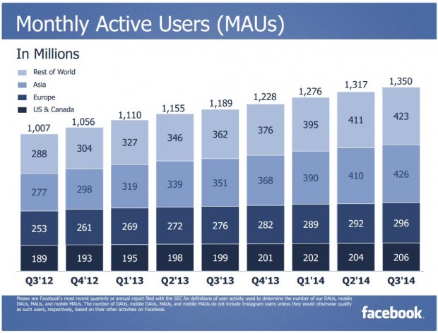 Facebook Q3 2014 MAUs