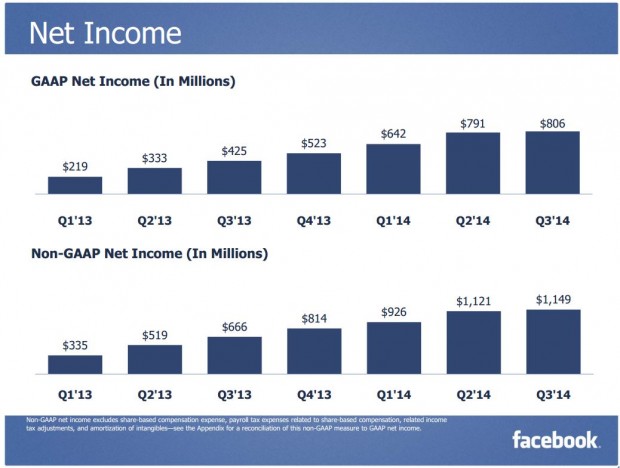 Facebook Q3 2014 Net Income