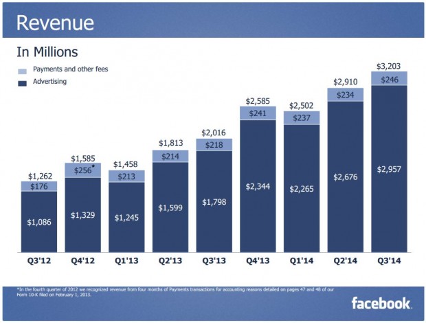 Facebook Q3 2014 Revenue