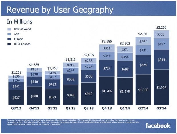 Facebook Q3 2014 Revenue by User Geography