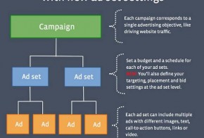 Facebook ad campaign structure