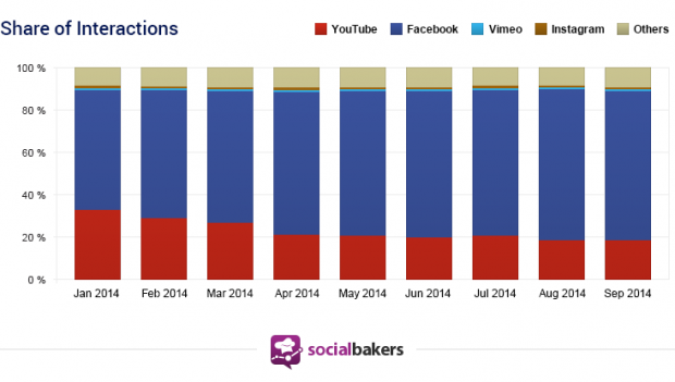 Facebook vs YouTube share of interactions