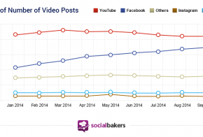 Facebook vs YouTube share of video posts