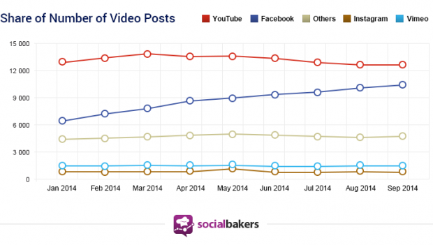 Facebook vs YouTube share of video posts