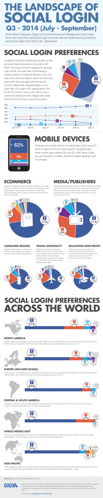 Social Logins Q3 2014 Infographic