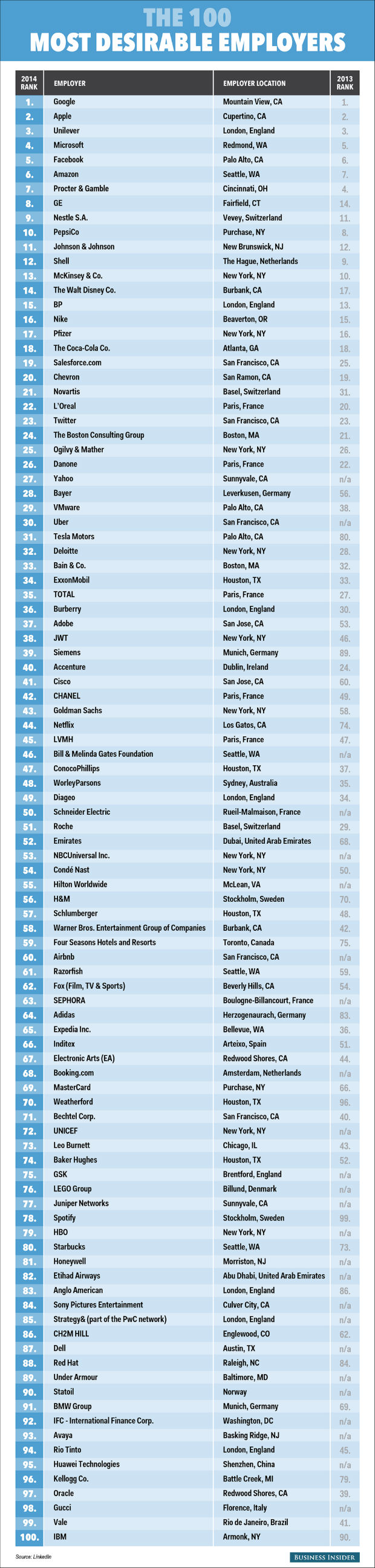 LinkedIn 100 most indemand employers 2014