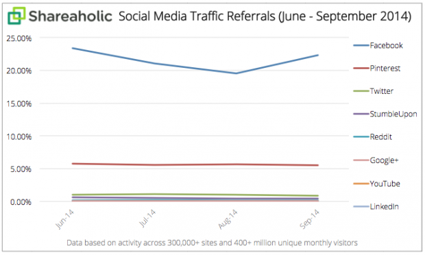 Social Media Traffic Referrals Q3 2014