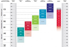 Cambridge English Scale