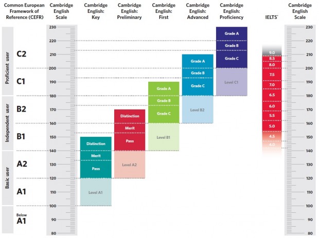 Cambridge English Scale