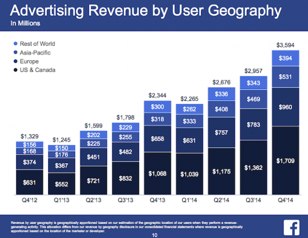 FB Advertising Revenue by User Geography