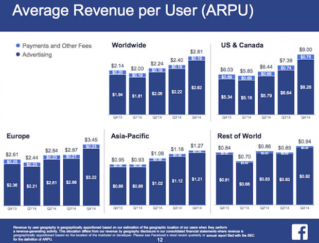 FB Average Revenue per User (ARPU)