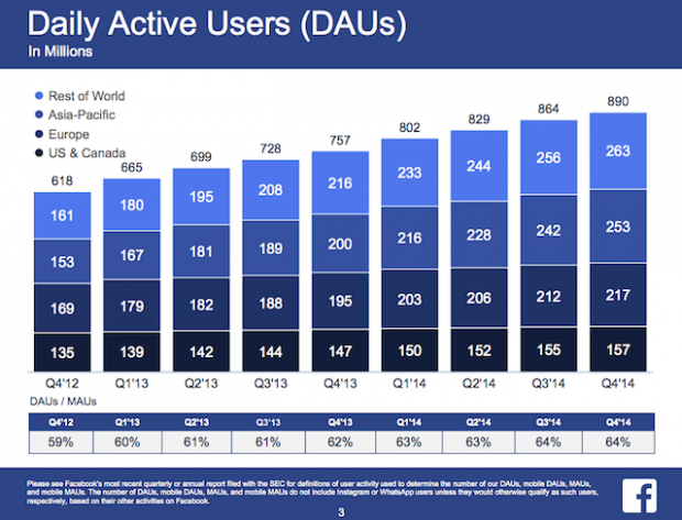 FB Daily Active Users (DAUs)