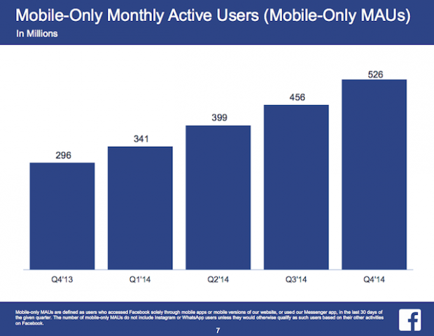 FB Mobile-Only Monthly Active Users (Mobile-Only MAUs)