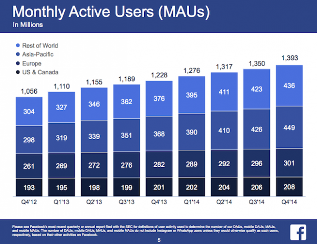 FB Monthly Active Users (MAUs)