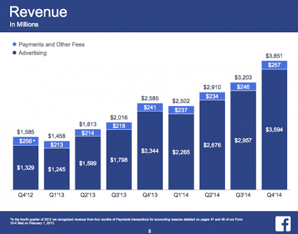 FB Revenue