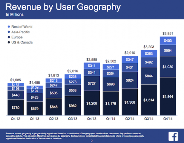 FB Revenue by User Geography