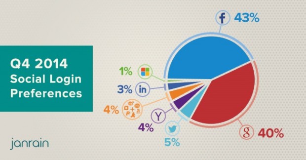 Q4 2014 Social Logins