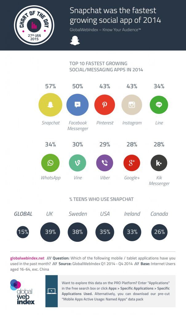 Snapchat the fastest growing social app of 2014