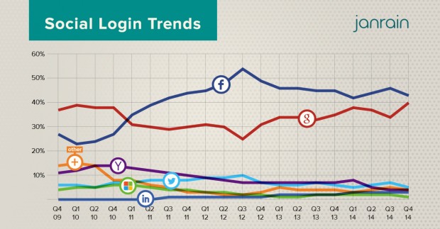 Social Logins