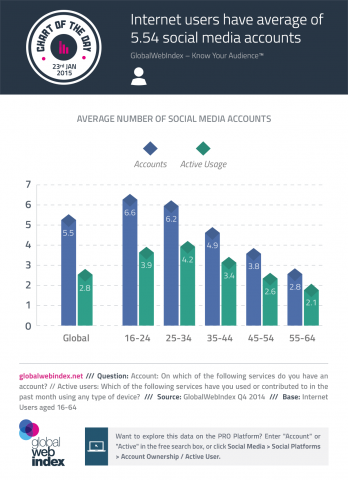 average social media accounts