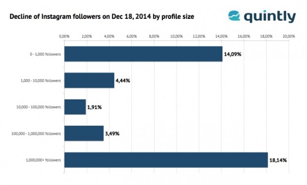 decline of instagram followers by profile size because of spam accounts