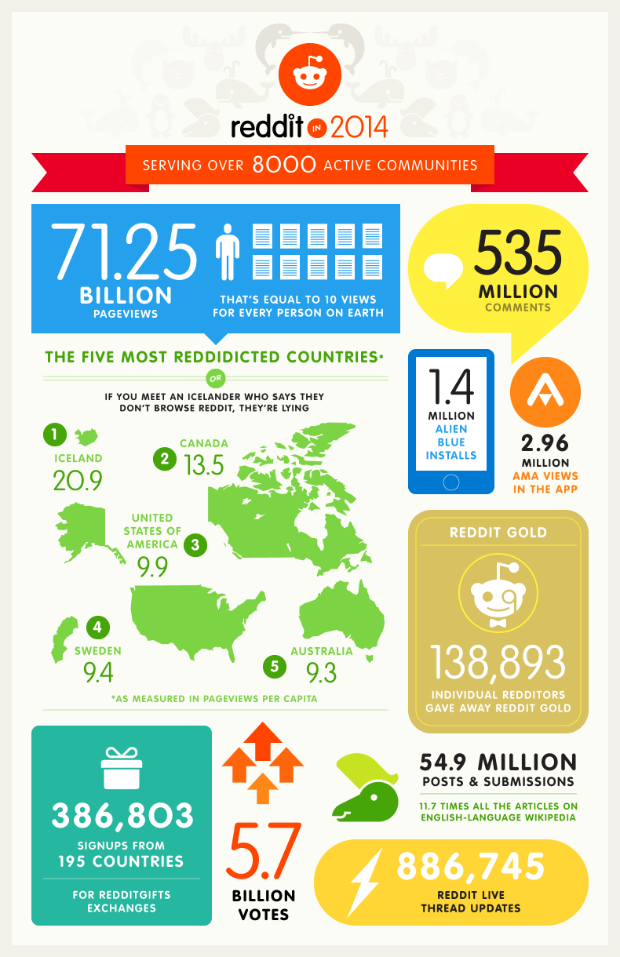 reddit in 2014 Infographic