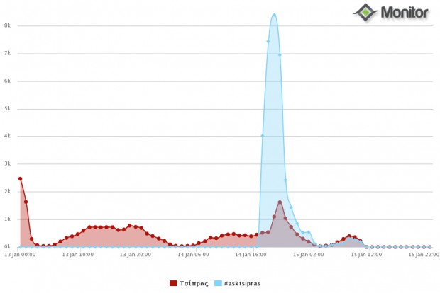 tsipras vs hashtag asktsipras twitter