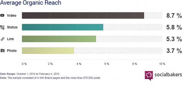 Facebook organic reach