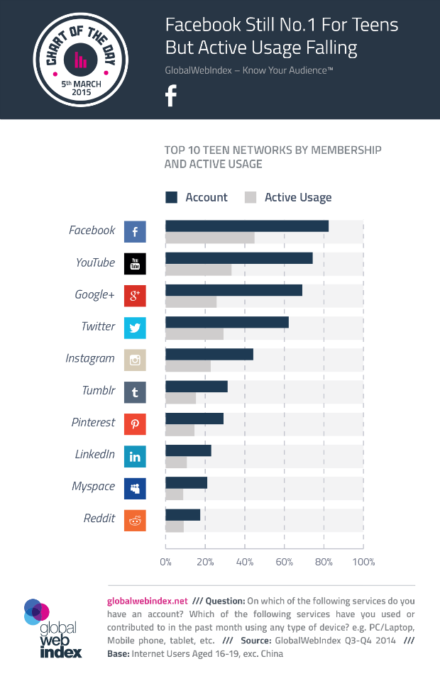 Facebook still number 1 Social Medium for teens users