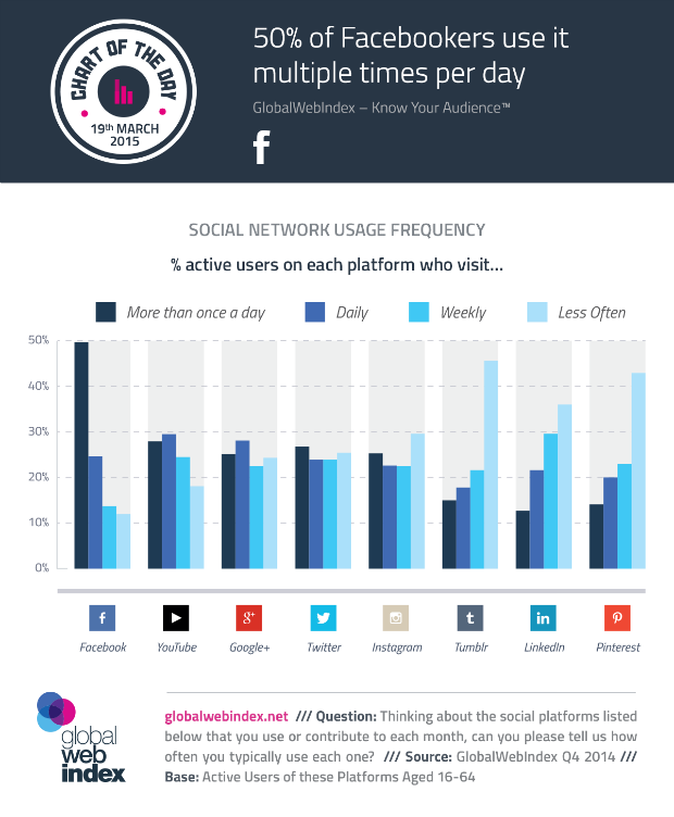 Social Media frequently usage