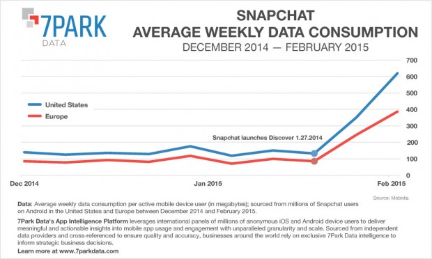 snapchat data consumption