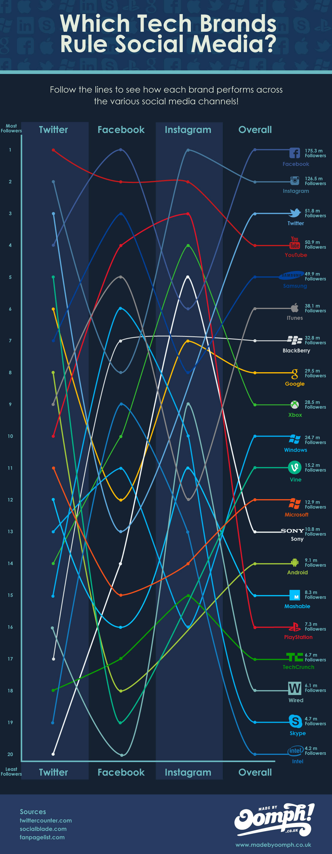 Tech brands στα social media