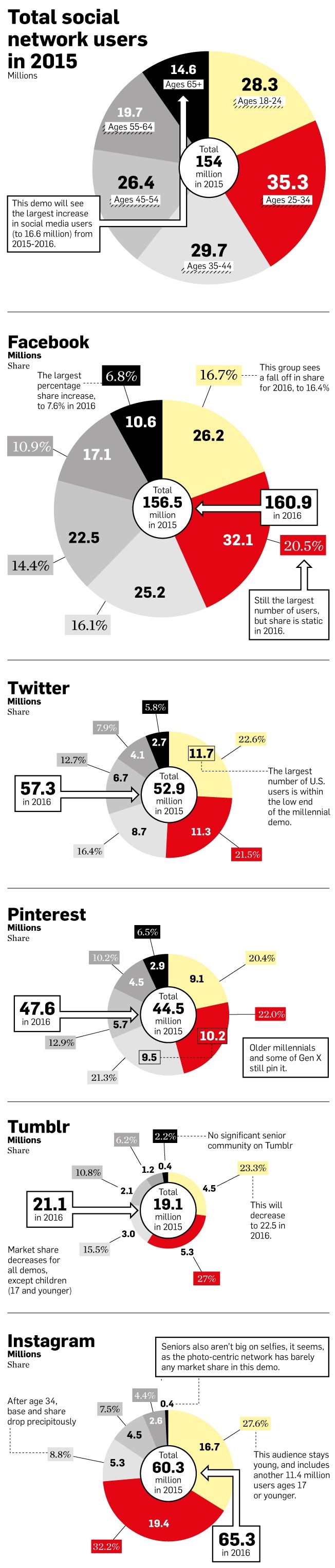 χρήστες social network