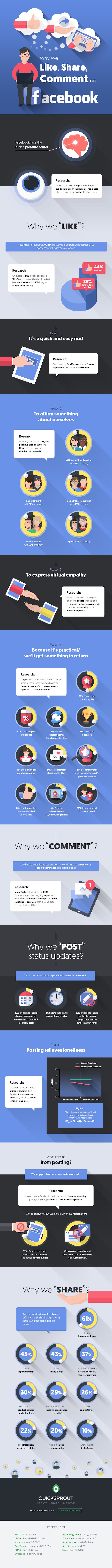 Γιατί κάνουμε like,Share,Comment, στο Facebook-infographic