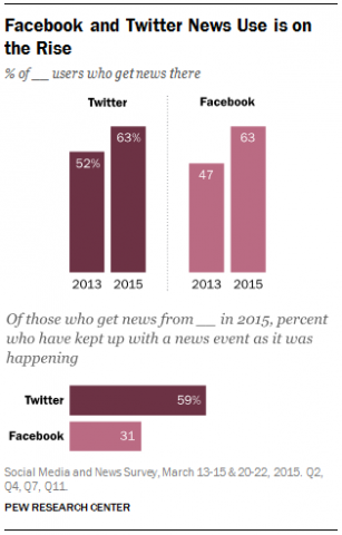 twitter και facebook