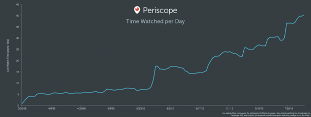 Periscope χρόνος χρηστών