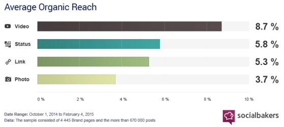 average video organic reach on Facebook