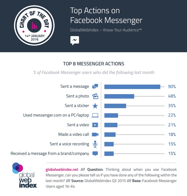 Messenger infographic