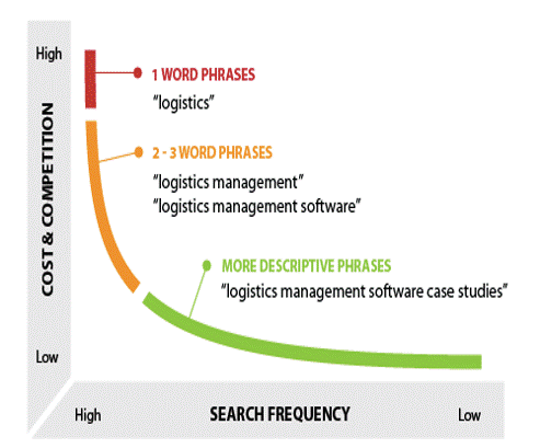 long-tail-publishing example