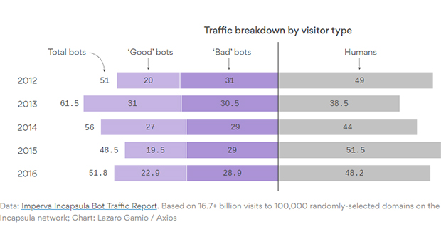 internet-traffic-bots